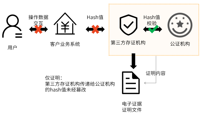 第三方结果存证 vs. 第三方过程存证