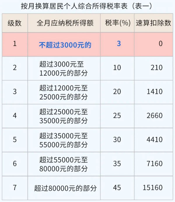 按月换算居民个人综合所得税率表(表一)