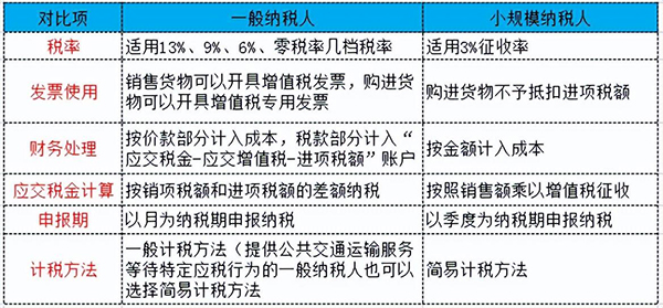 一般纳税人和小规模纳税人纳税方面的6个区别