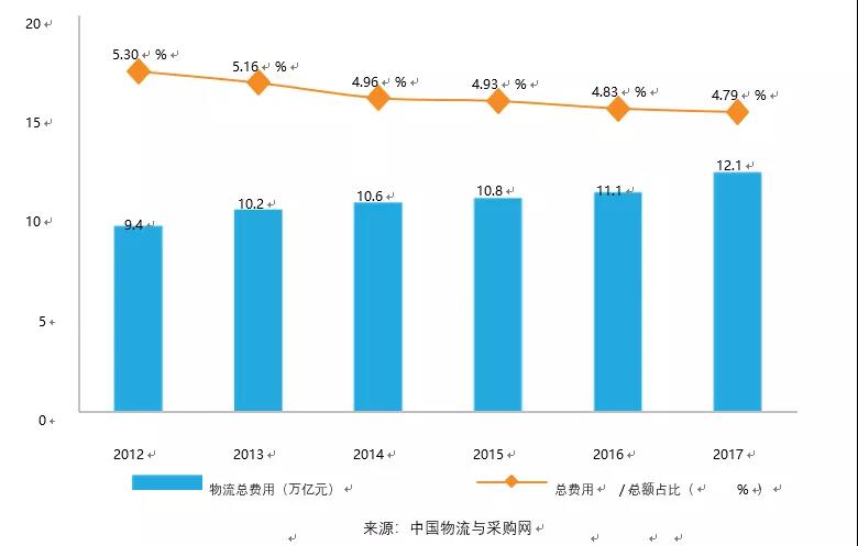 2012-2017年中国社会物流总费用