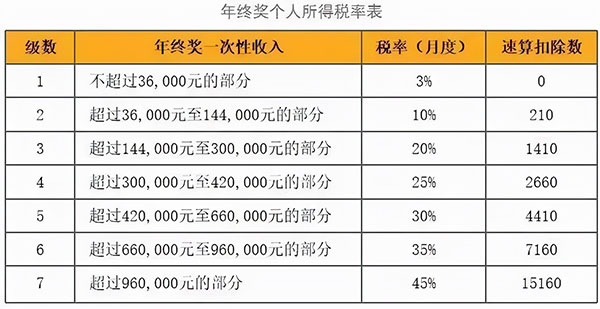 年终奖个税税率表2022