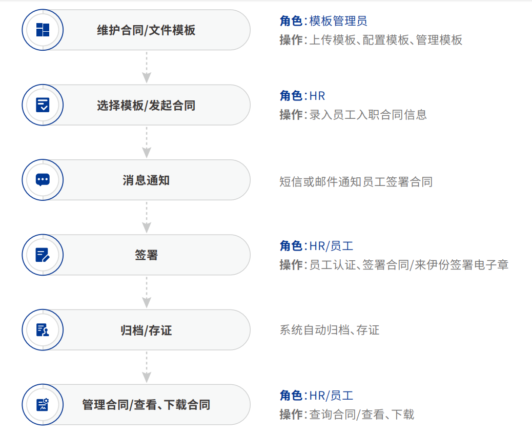 来伊份电子合同签署流程