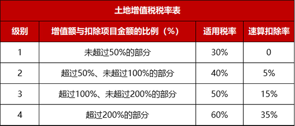 最新土地增值税税率