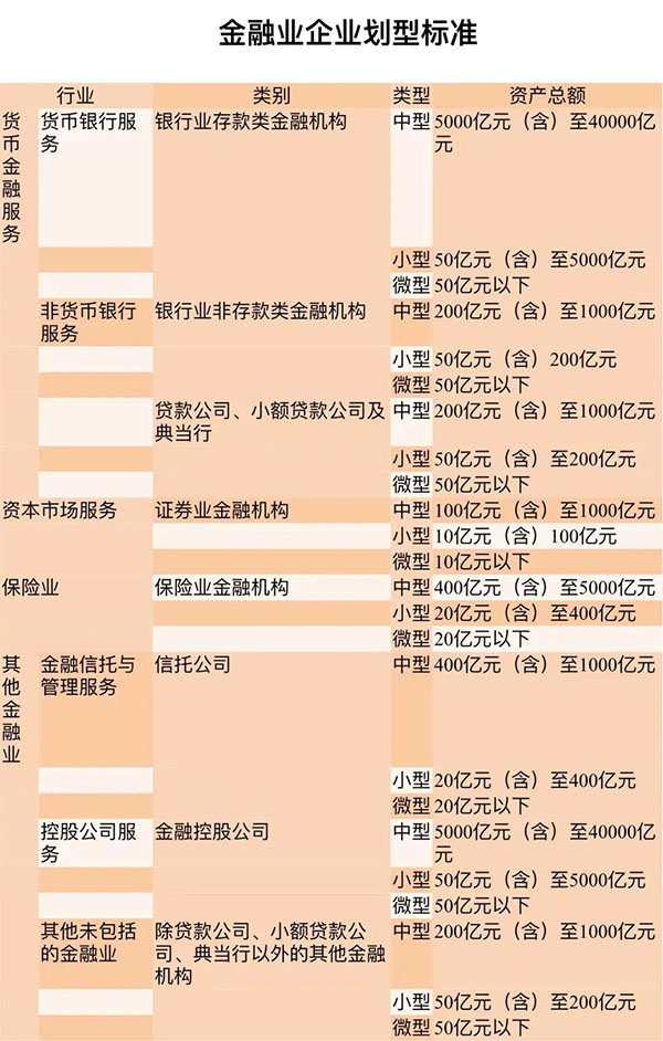 《金融业企业划型标准规定》(银发〔2015〕309号)小微企业认定标准