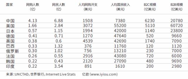 亿欧智库：2015年全球电子商务市场网购人数排名前十国家