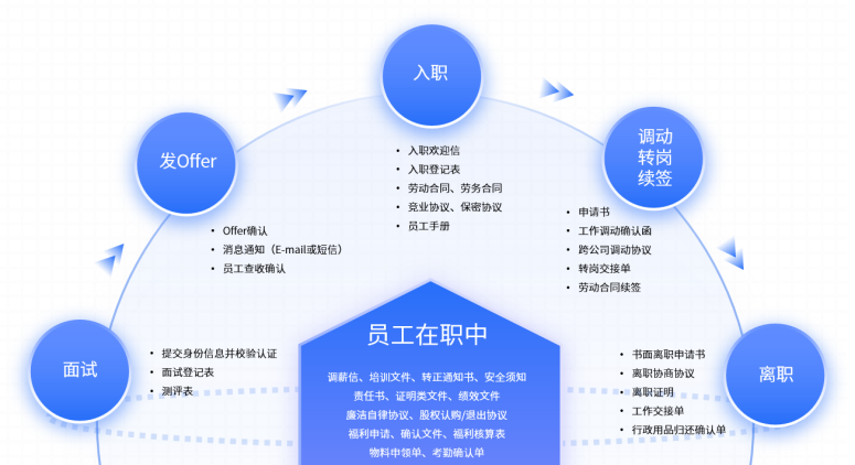 《全流程数字化人事管理流程图》