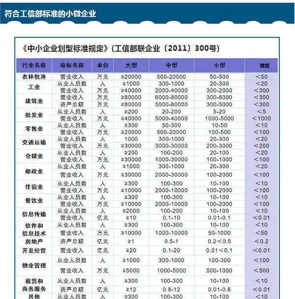 小型微利企业-工信部标准