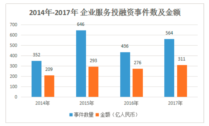 2014年-2017年企业服务投融资事件数及金额