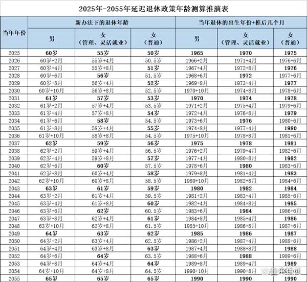 女性退休年龄一览表2023