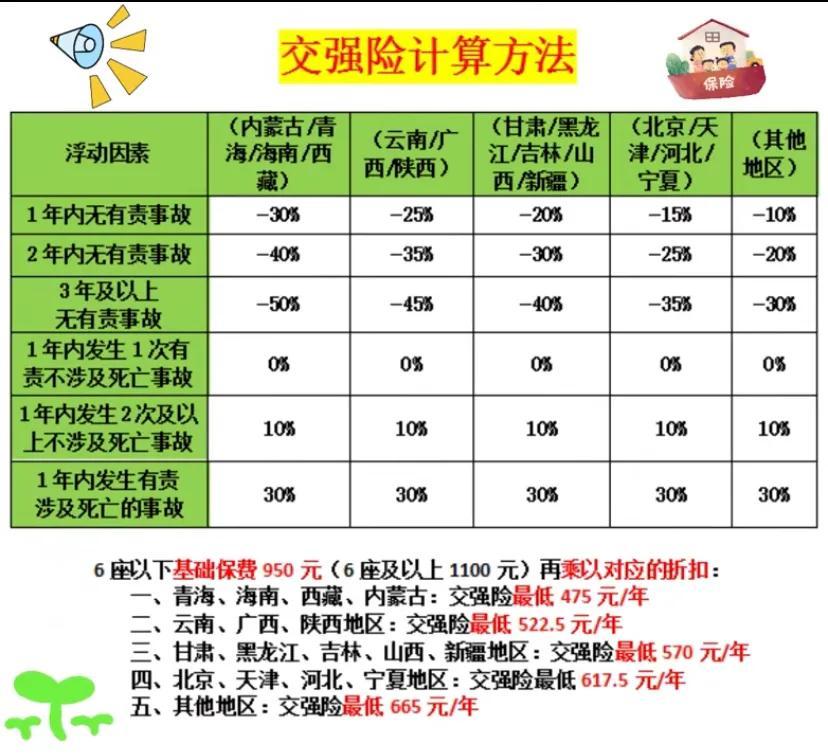 交强险折扣计算方法