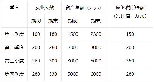 小型微利企业所得税优惠政策2022