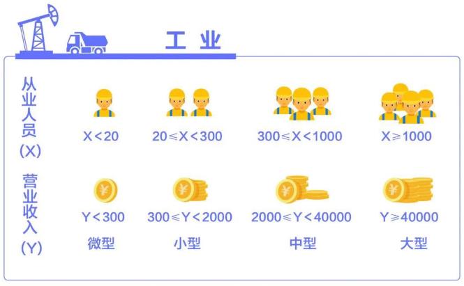 工业中小企业划分标准