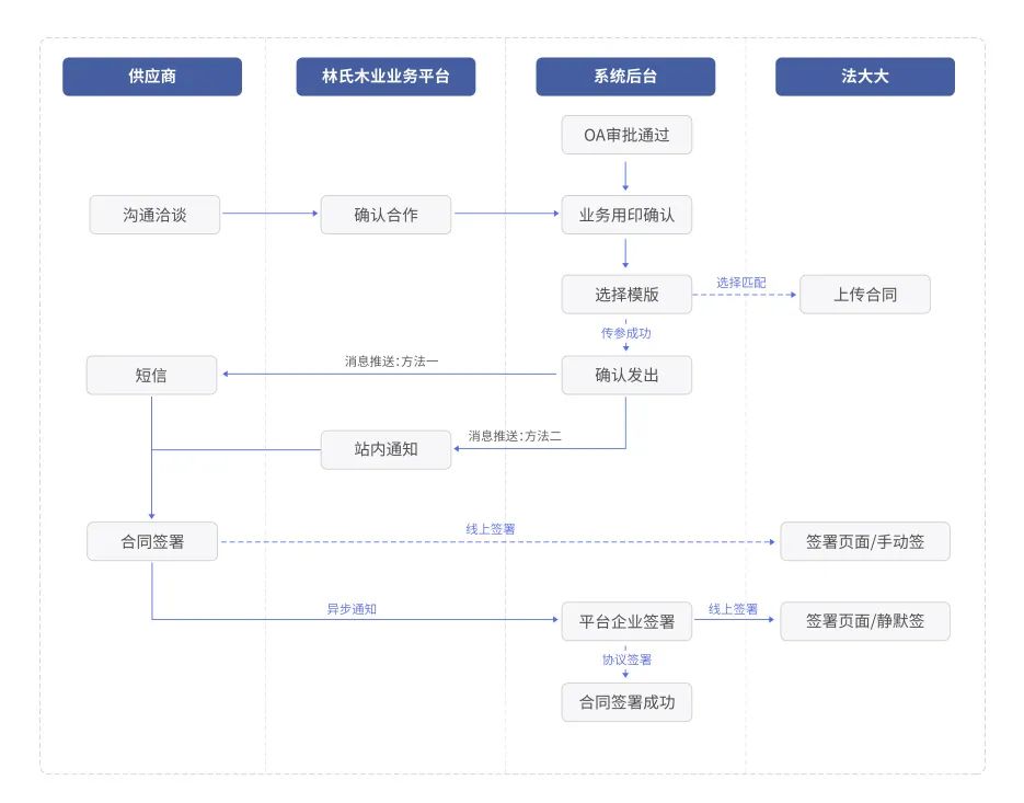 电子合同应用流程一览图