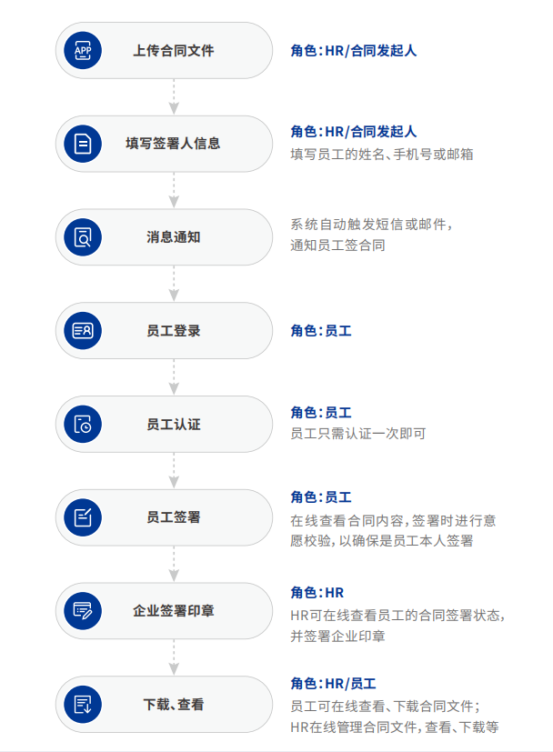 天虹电子合同签署流程