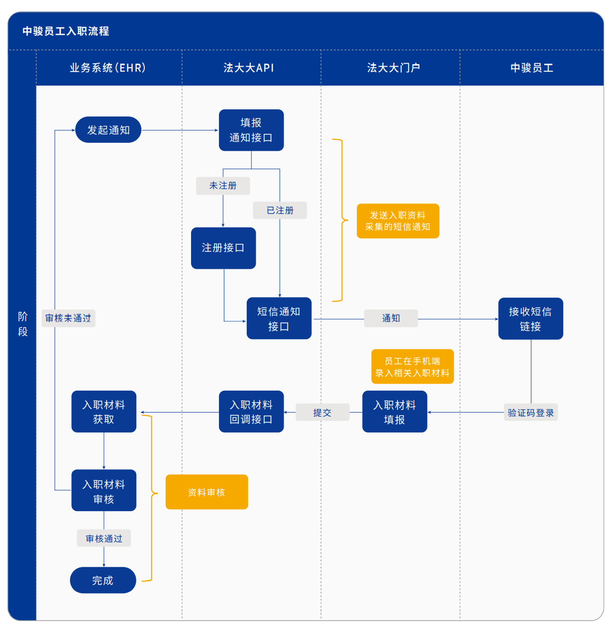 员工在线完成信息采集和劳动合同签署