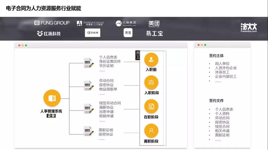 电子合同为人力资源服务行业赋能