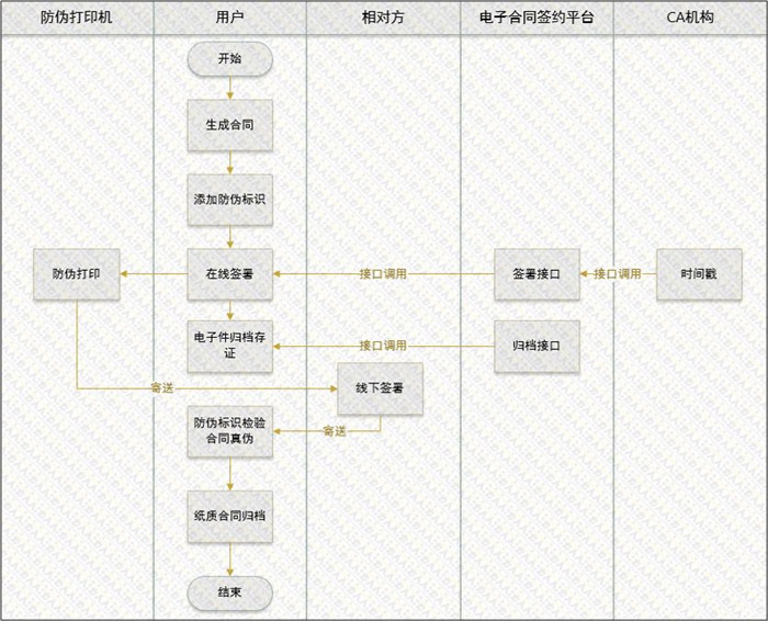 场景二：一方线上电子签约，一方线下纸质签约