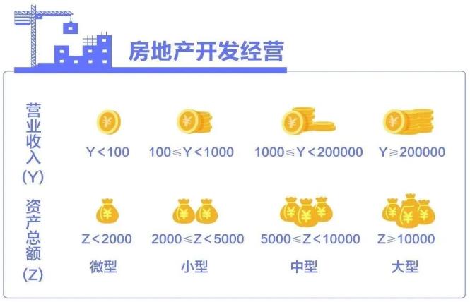 房地产开发经营中小企业划分标准