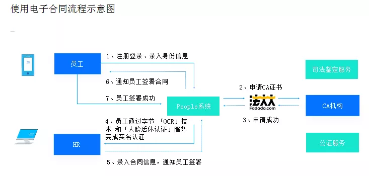 使用电子合同流程示意图