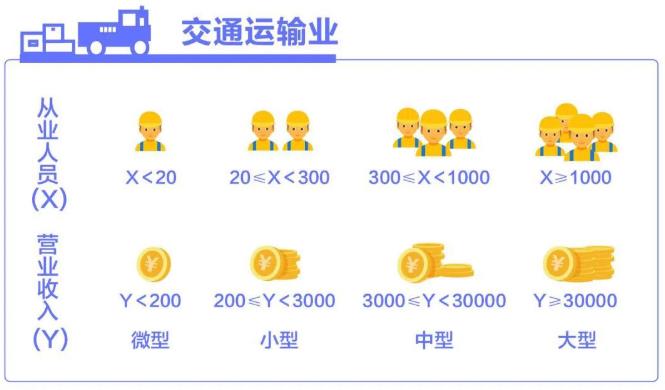 交通运输业中小企业划分标准