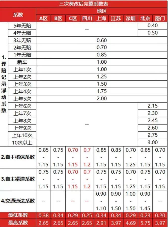 车险保费上涨怎么计算