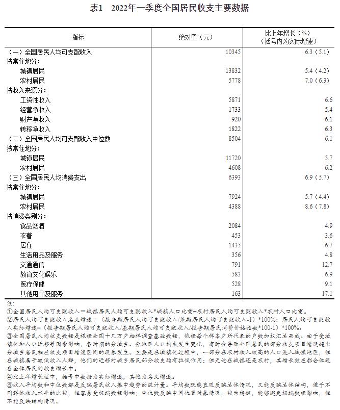 2022年一季度居民收入和消费支出情况