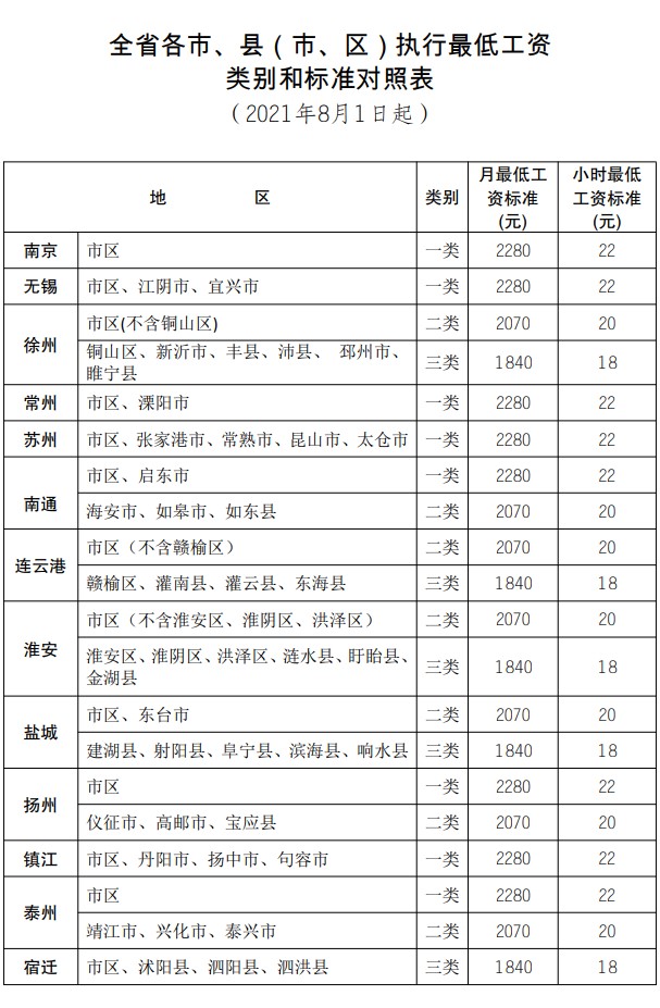 江苏省各市、县（市、区）执行最低工资类别和标准对照表.jpg