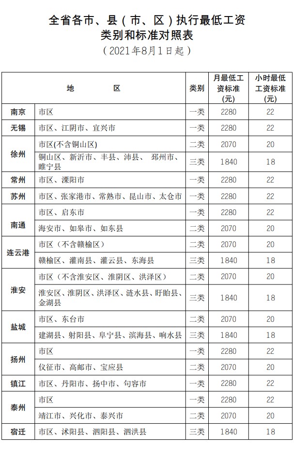 江苏省各市、县（市、区）执行最低工资类别和标准对照表.jpg