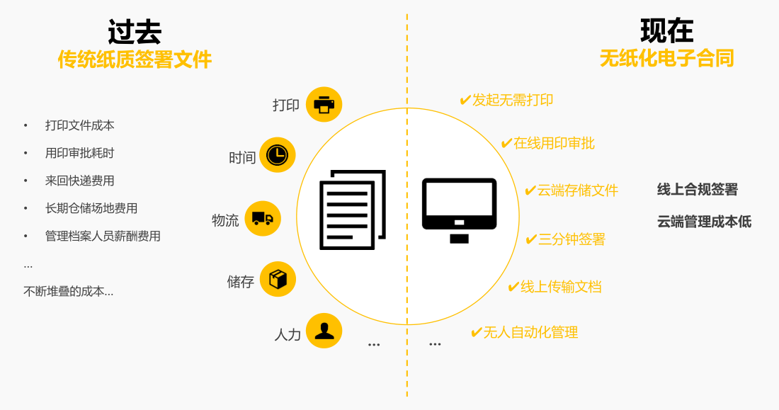 纸质合同和电子合同区别