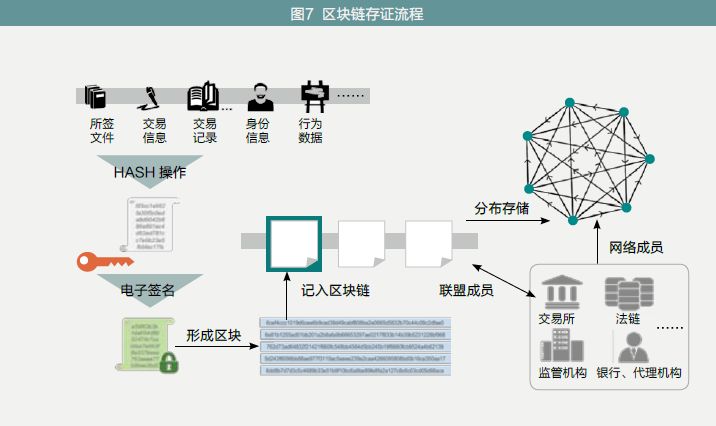 区块链存证流程