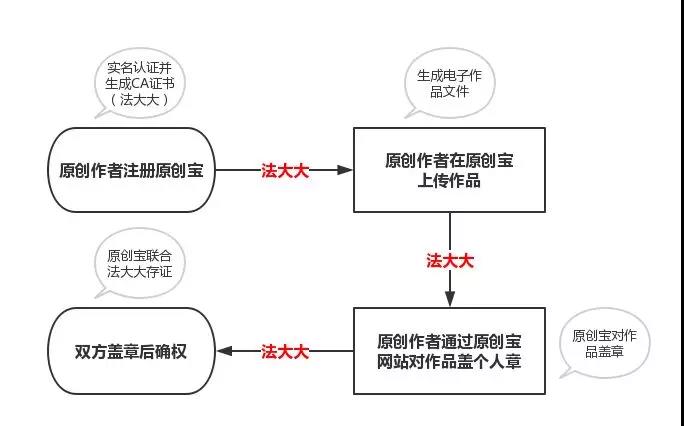 法大大×原创宝流程图