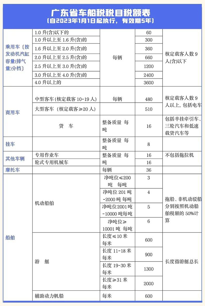 广东省车船税税目税额表