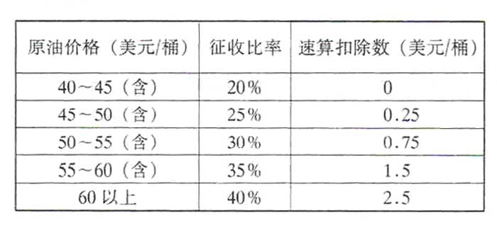 具体征收比率及速算扣除数