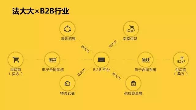 法大大电子合同在B2B行业的使用场景