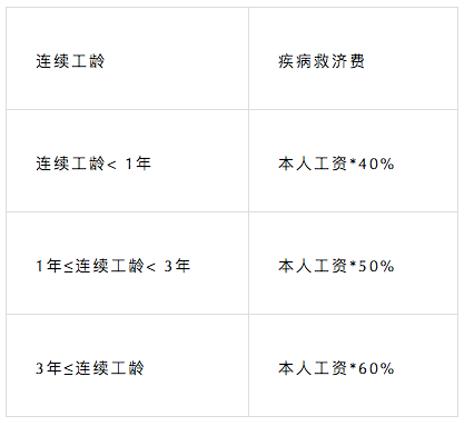 上海请病假工资怎么算（上海市病假工资规定）