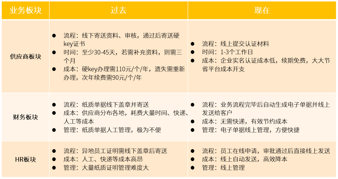 云集各板块应用前后对比