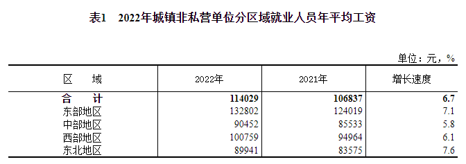 2022年平均工资