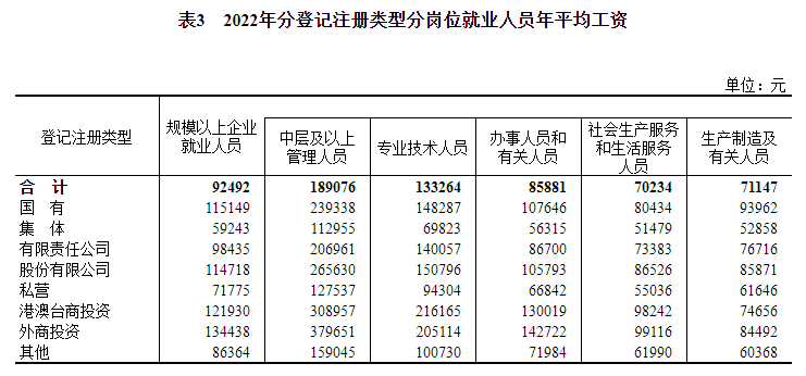 2022年平均工资