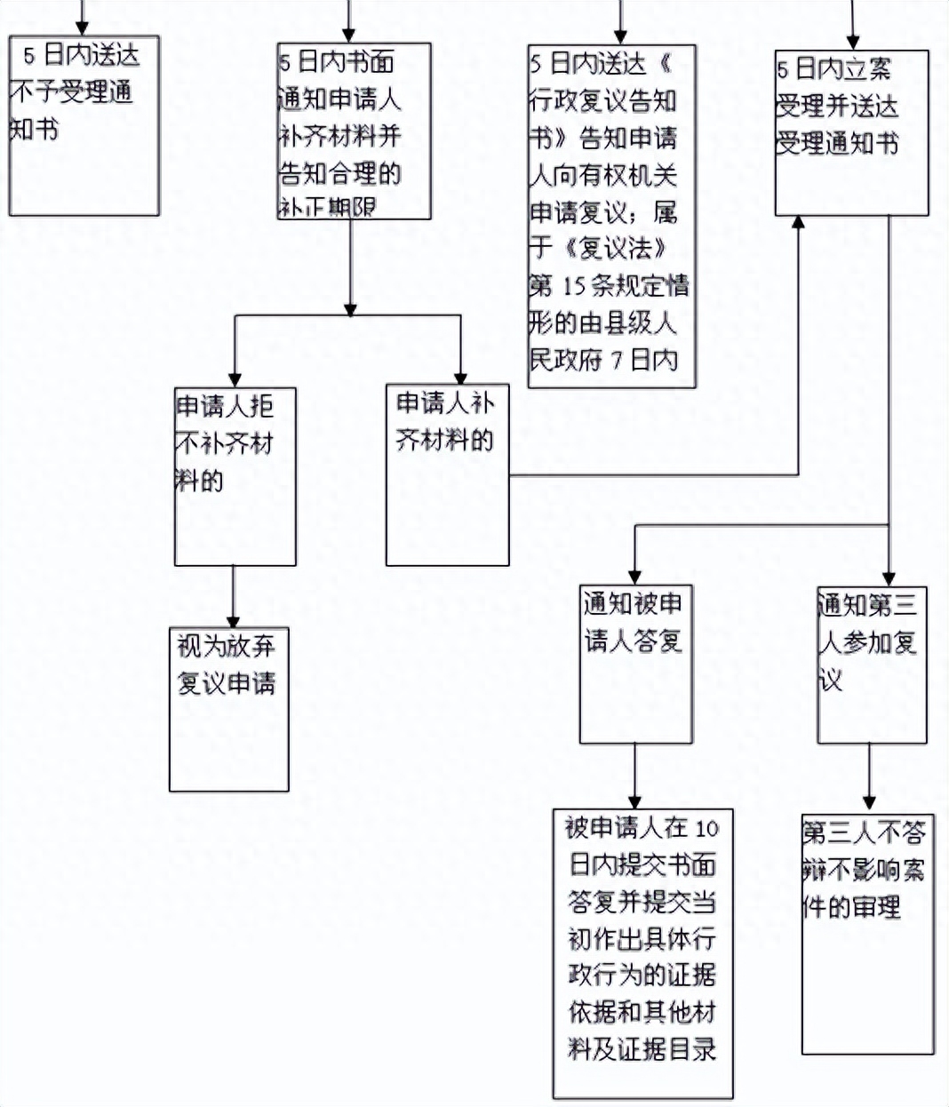 行政复议案件立案流程图3.jpg