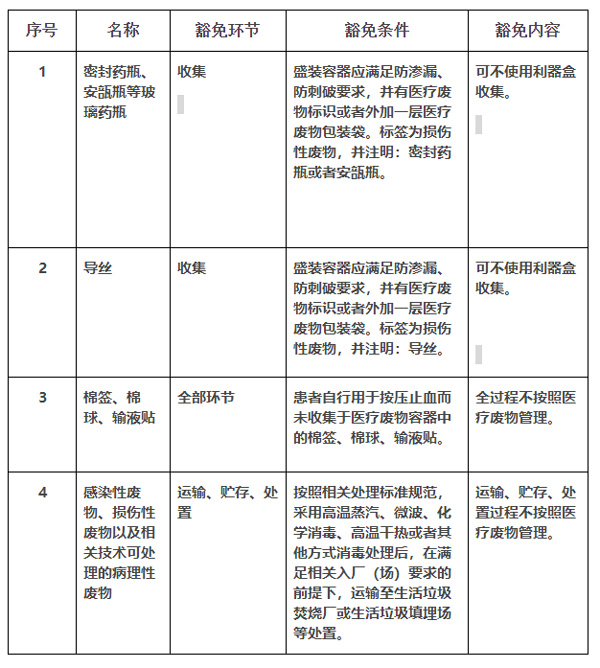 医疗废物豁免管理清单