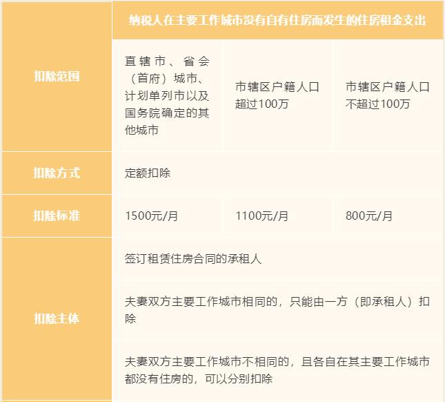 住房租金专项附加扣除一览表