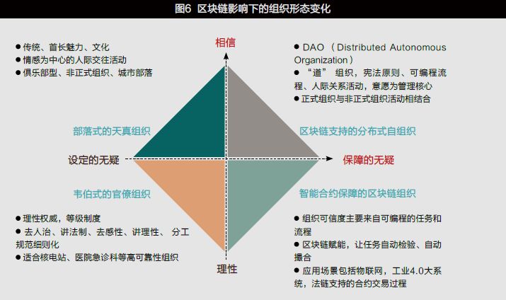 “区块链”影响下的组织形态变化