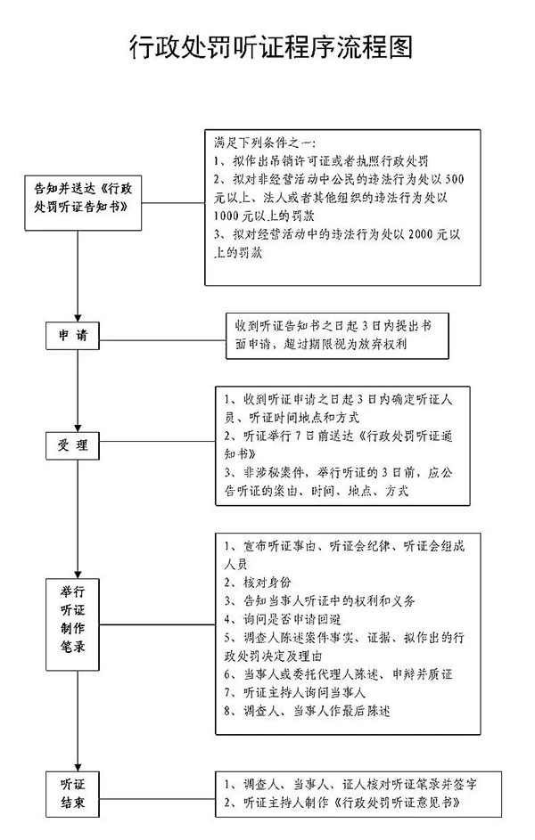 听证程序的适用条件（听证程序的主要步骤）