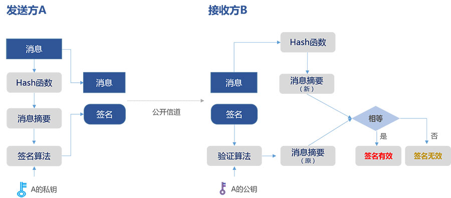 什么是数字签名（数字签名的原理介绍）