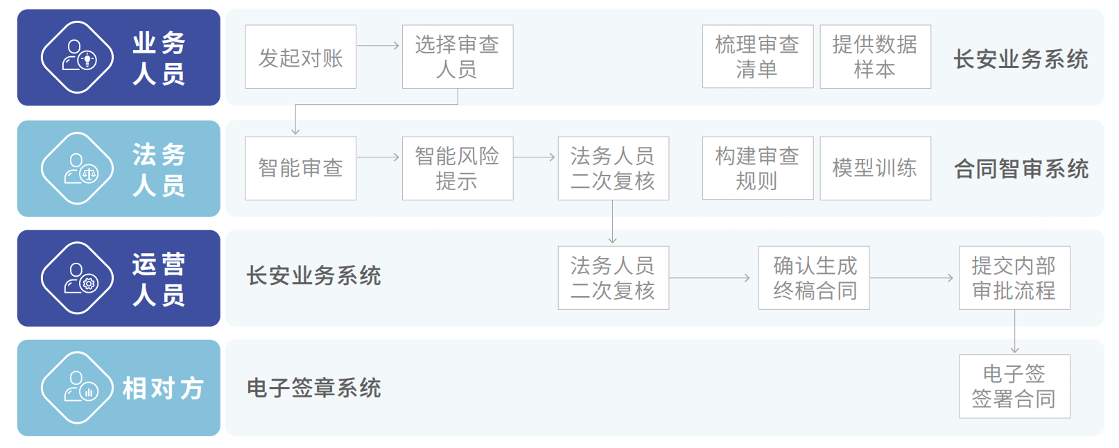 《合同智能审查与比对体系》