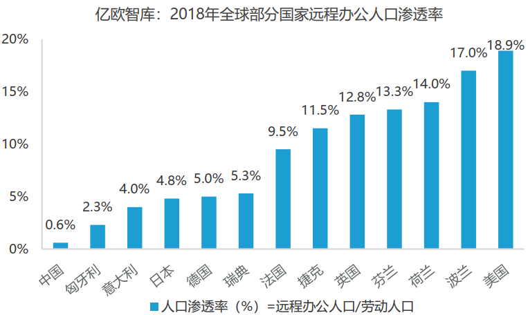 亿欧智库：2018年全球部分国家远程办公人口渗透率