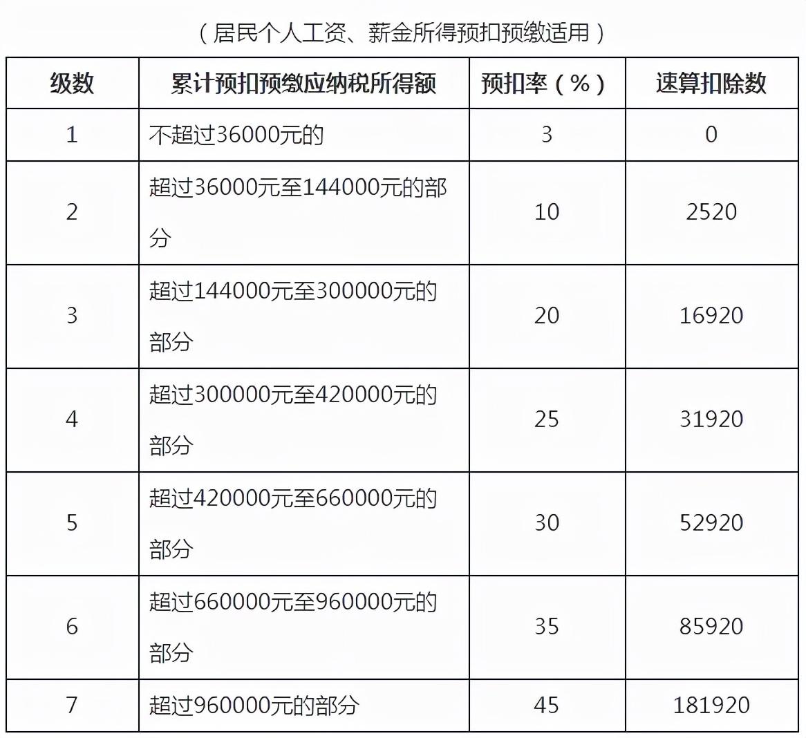 居民个人工资、薪金所得预扣率表