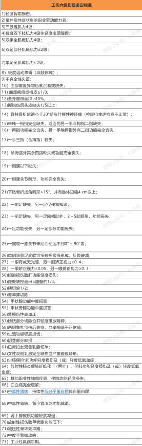 六级工伤鉴定标准