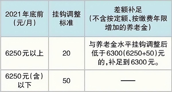 退休工龄工资新规定2022年