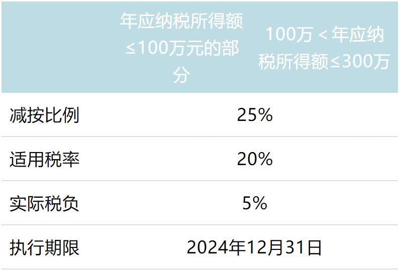 小型微利企业最新企业所得税优惠政策